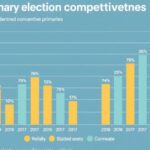 A Look Back at 2025 State Primary Election Competitiveness